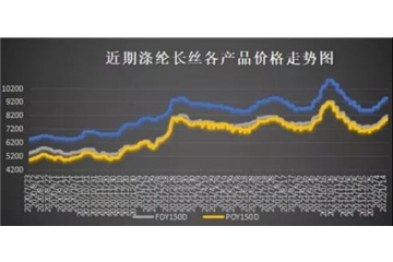 爆料！油價(jià)沖擊100美元，聚酯市場(chǎng)喜迎開(kāi)門(mén)紅！坐穩(wěn)，虎年紡織市場(chǎng)的漲價(jià)開(kāi)始了！